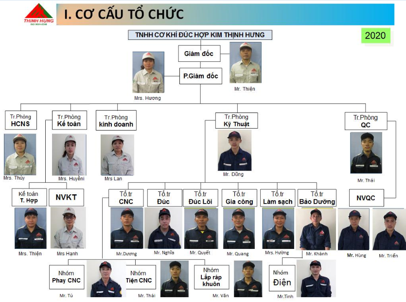 Cơ Cấu Tổ Chức Cán Bộ Công Nhân Viên